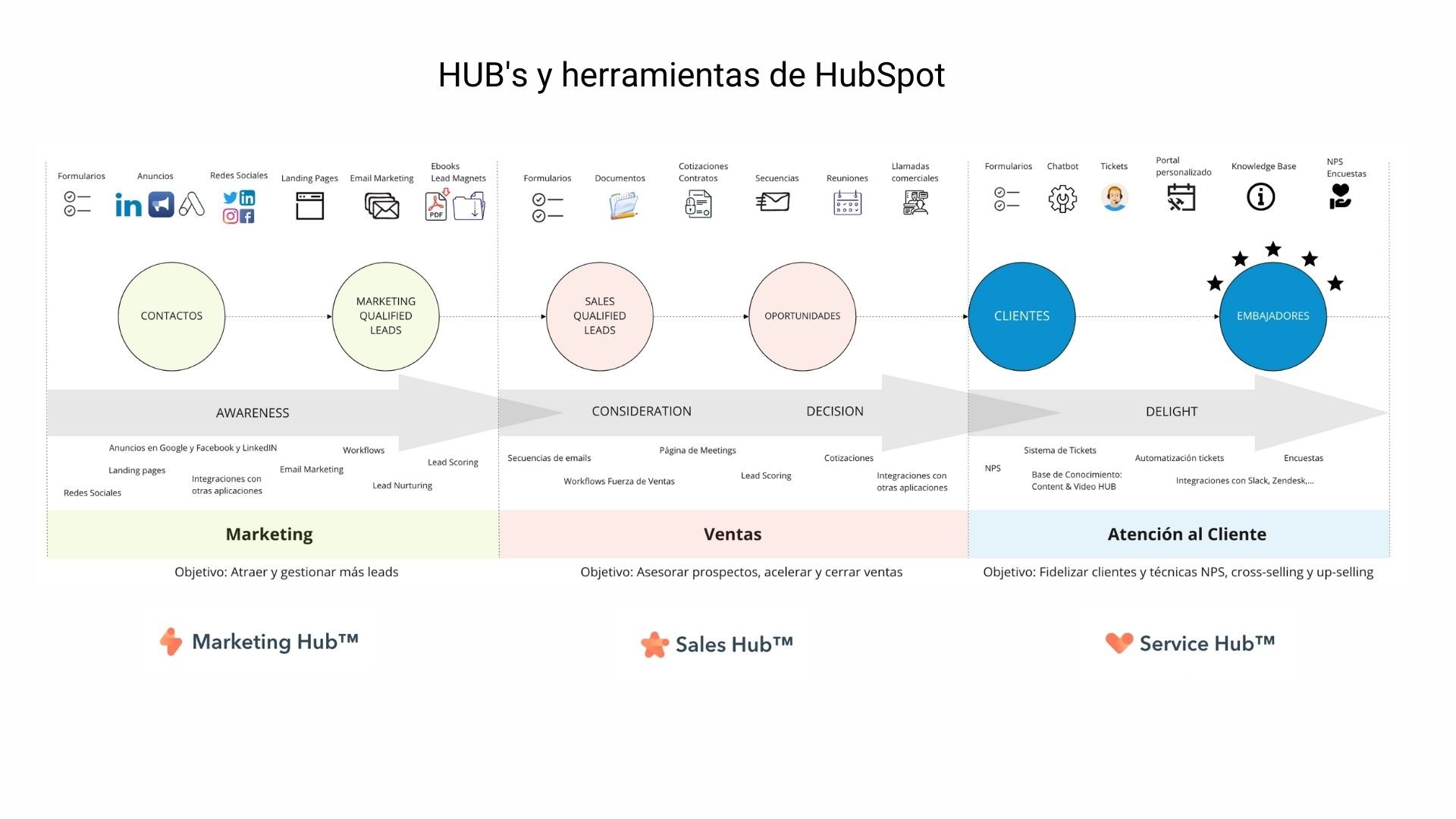 Gestión Clientes para StartUps con HubSpot_Hayas Marketing